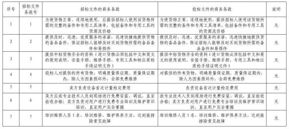 商务偏离放到技术偏离表里会被废标吗